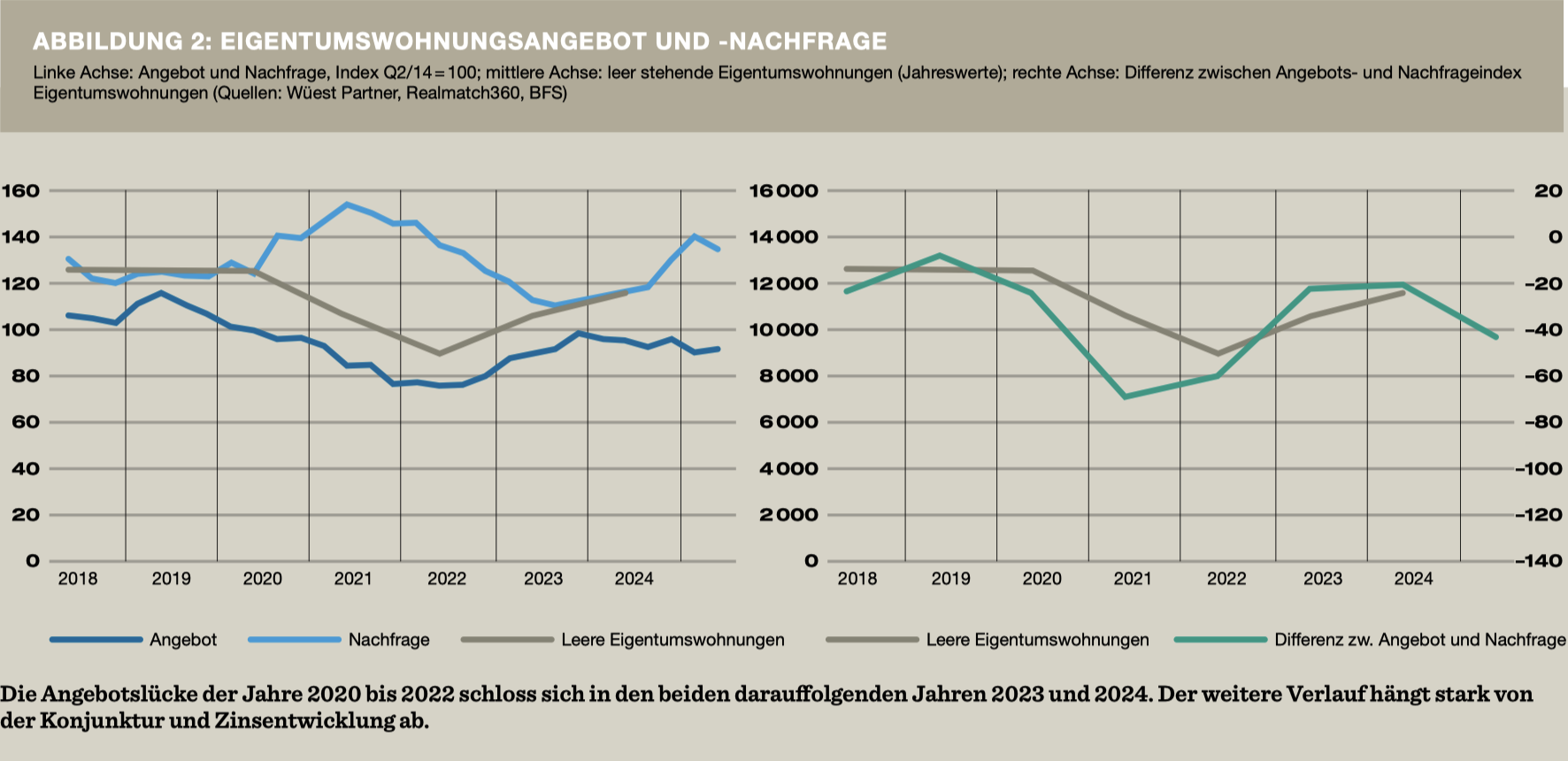 Abbildung 2: Linke Achse: Angebot und Nachfrage, Index Q2/14 = 100; mittlere Achse: leer stehende Eigentumswohnungen (Jahreswerte); rechte Achse: Differenz zwischen Angebots- und Nachfrageindex Eigentumswohnungen (Quellen: Wüest Partner, Realmatch360, BFS)